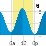 York tide chart for Monday, February 6, 2023