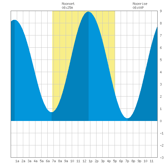 York tide chart for Wednesday, February 8, 2023