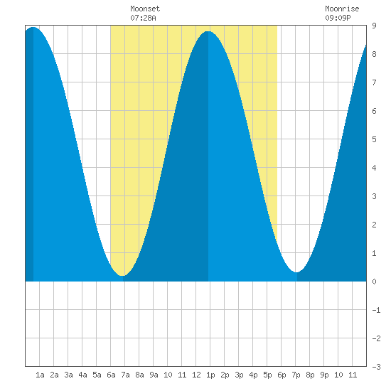 York tide chart for Friday, March 10, 2023