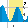 York tide chart for Sunday, March 12, 2023