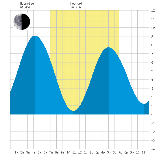 York tide chart for Tuesday, March 14, 2023