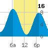 York tide chart for Thursday, March 16, 2023