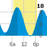 York tide chart for Saturday, March 18, 2023