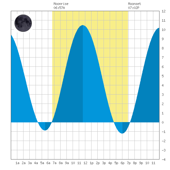 York tide chart for Tuesday, March 21, 2023