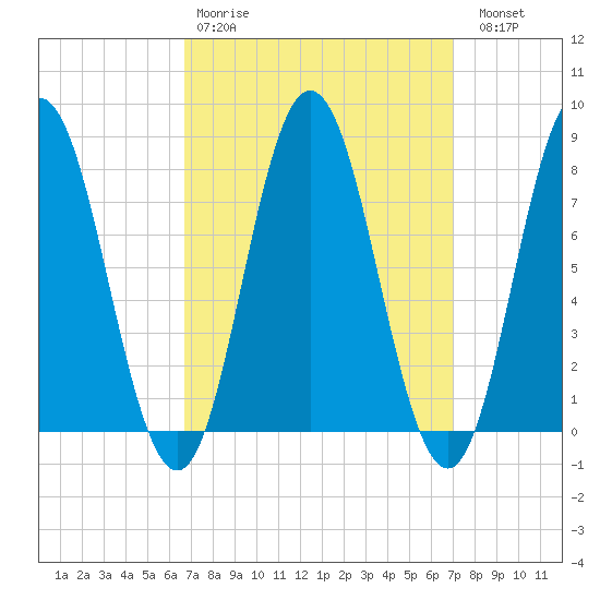 York tide chart for Wednesday, March 22, 2023