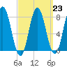 York tide chart for Thursday, March 23, 2023