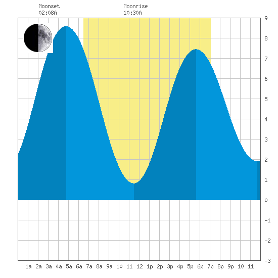 York tide chart for Tuesday, March 28, 2023