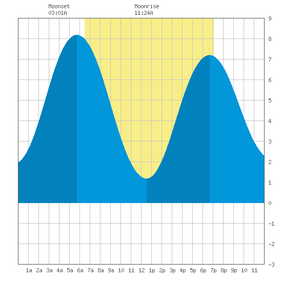 York tide chart for Wednesday, March 29, 2023
