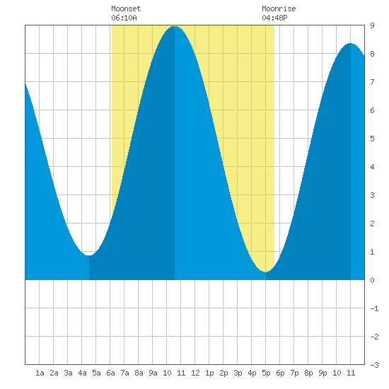 York tide chart for Monday, March 6, 2023