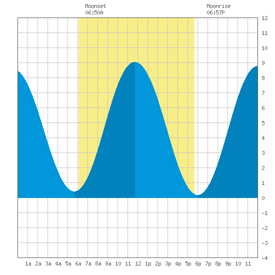 York tide chart for Wednesday, March 8, 2023