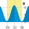 York tide chart for Wednesday, March 8, 2023