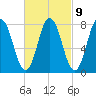 York tide chart for Thursday, March 9, 2023