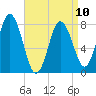 York tide chart for Monday, April 10, 2023