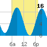 York tide chart for Sunday, April 16, 2023