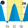 York tide chart for Thursday, April 20, 2023