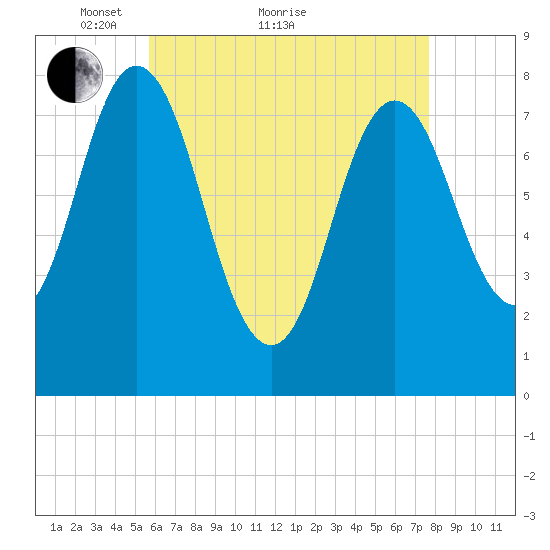 York tide chart for Thursday, April 27, 2023