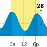 York tide chart for Friday, April 28, 2023
