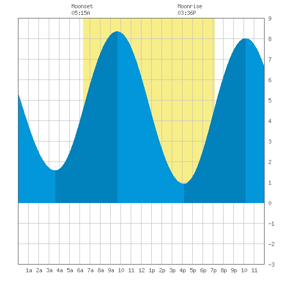 York tide chart for Sunday, April 2, 2023