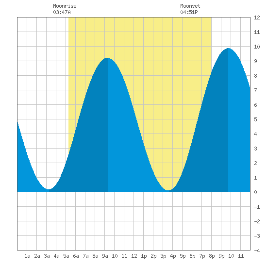 York tide chart for Tuesday, May 16, 2023