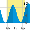York tide chart for Wednesday, May 17, 2023