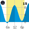 York tide chart for Friday, May 19, 2023