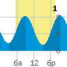 York tide chart for Monday, May 1, 2023