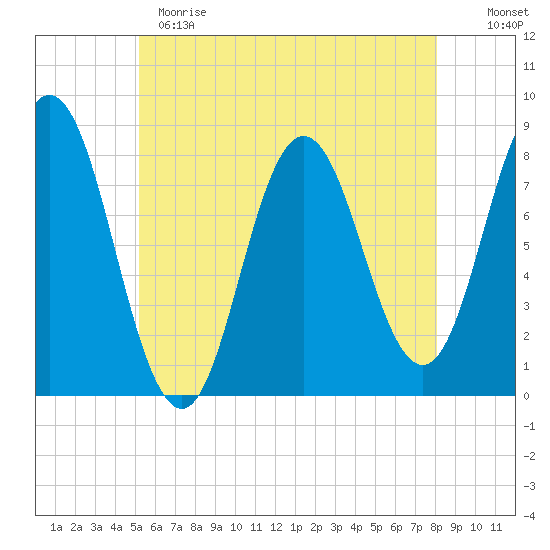 York tide chart for Sunday, May 21, 2023