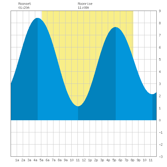 York tide chart for Friday, May 26, 2023