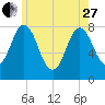 York tide chart for Saturday, May 27, 2023
