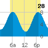 York tide chart for Sunday, May 28, 2023