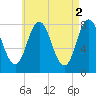 York tide chart for Tuesday, May 2, 2023