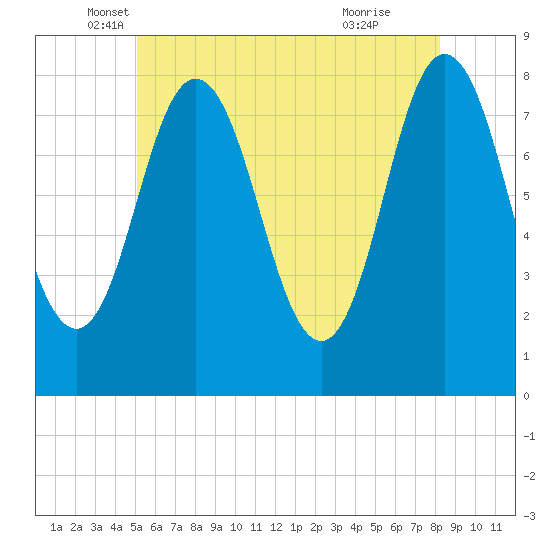 York tide chart for Tuesday, May 30, 2023