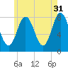 York tide chart for Wednesday, May 31, 2023