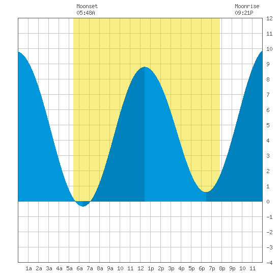 York tide chart for Saturday, May 6, 2023