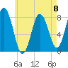 York tide chart for Monday, May 8, 2023