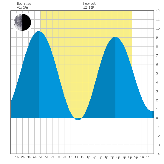 York tide chart for Saturday, June 10, 2023