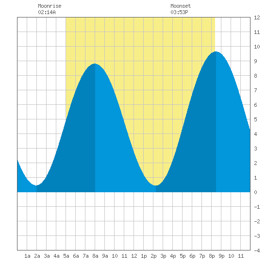 York tide chart for Tuesday, June 13, 2023