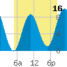 York tide chart for Friday, June 16, 2023