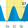York tide chart for Saturday, June 17, 2023