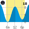 York tide chart for Sunday, June 18, 2023