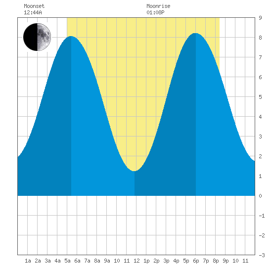 York tide chart for Monday, June 26, 2023