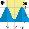 York tide chart for Monday, June 26, 2023