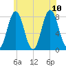 York tide chart for Monday, July 10, 2023