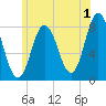 York tide chart for Saturday, July 1, 2023