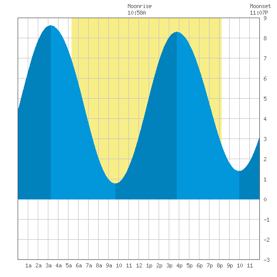 York tide chart for Sunday, July 23, 2023