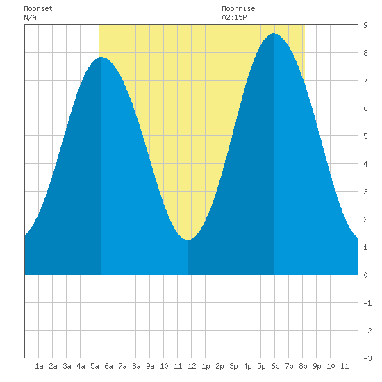 York tide chart for Wednesday, July 26, 2023