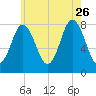 York tide chart for Wednesday, July 26, 2023