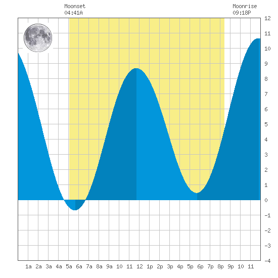 York tide chart for Monday, July 3, 2023