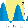 York tide chart for Friday, July 7, 2023