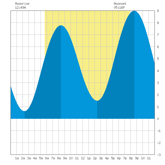 York tide chart for Friday, August 11, 2023